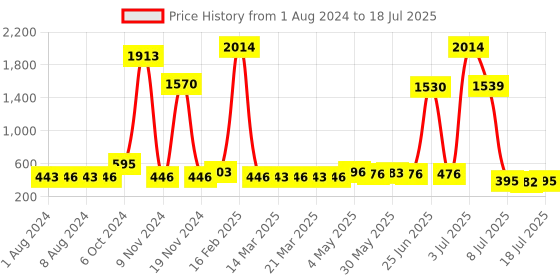 myntra.com Walrus Men Two Fold Wallet with SIM Card Holder walrus Price History Graph from 1 Aug 2024 to 11 Jul 2025