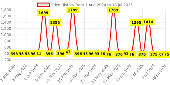 myntra.com Walrus Men Two Fold Wallet with SIM Card Holder walrus Price History Graph from 1 Aug 2024 to 11 Jul 2025