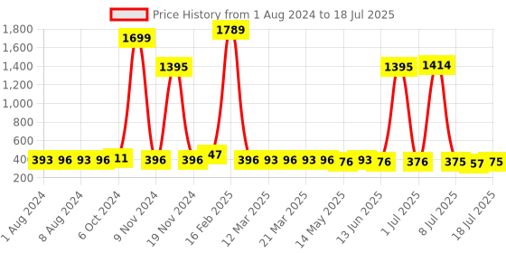 myntra.com Walrus Men Two Fold Wallet with SIM Card Holder walrus Price History Graph from 1 Aug 2024 to 11 Jul 2025