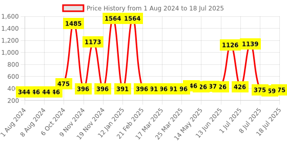 myntra.com Walrus Men Two Fold Wallet With SIM Card Holder walrus Price History Graph from 1 Aug 2024 to 11 Jul 2025