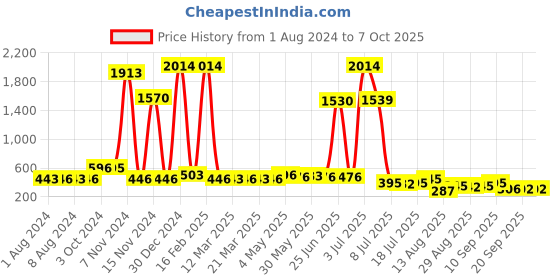 myntra.com Walrus Men Two Fold Wallet with SIM Card Holder walrus Price History Graph from 1 Aug 2024 to 7 Oct 2025