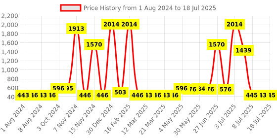 myntra.com Walrus Men Two Fold Wallet with SIM Card Holder walrus Price History Graph from 1 Aug 2024 to 11 Jul 2025