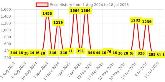myntra.com Walrus Men Two Fold Wallet With SIM Card Holder walrus Price History Graph from 1 Aug 2024 to 11 Jul 2025
