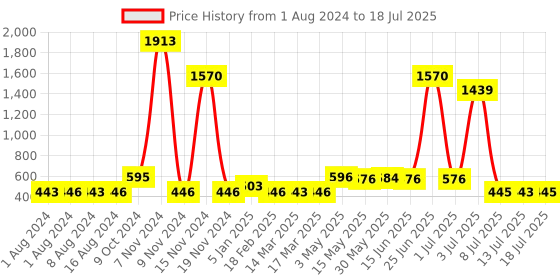 myntra.com Walrus Men Two Fold Wallet With SIM Card Holder walrus Price History Graph from 1 Aug 2024 to 13 Jul 2025
