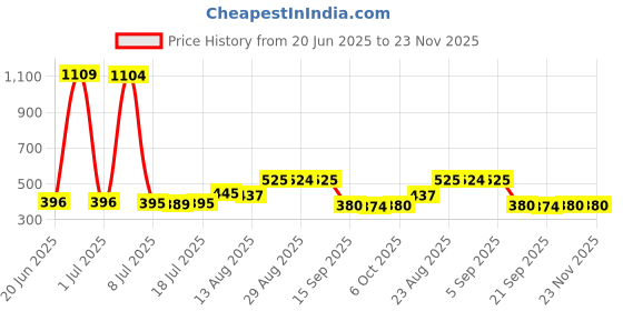 myntra.com Walrus Men Two Fold Zip Wallet walrus Price History Graph from 20 Jun 2025 to 23 Nov 2025