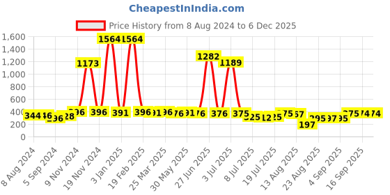 myntra.com Walrus Men URBAN Printed Round Dial Water Resistance Analogue Watch WWTM-URBAN-020207 walrus Price History Graph from 8 Aug 2024 to 5 Dec 2025