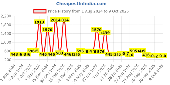 myntra.com Walrus Men Vegan Leather Two Fold Wallet with SIM Card Holder walrus Price History Graph from 1 Aug 2024 to 8 Oct 2025