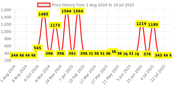 myntra.com Walrus Men Vegan Leather Two Fold Wallet With SIM Card Holder walrus Price History Graph from 1 Aug 2024 to 18 Jul 2025