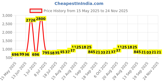 myntra.com Walrus Men Watch and Wallet Accessory Gift Set walrus Price History Graph from 15 May 2025 to 23 Nov 2025
