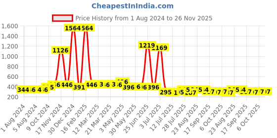 myntra.com Walrus Men Wayfarer Sunglasses LSGM-URB-090909 walrus Price History Graph from 1 Aug 2024 to 26 Nov 2025
