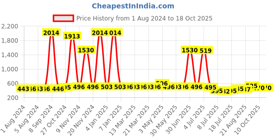 myntra.com Walrus Men White Analogue Watch walrus Price History Graph from 1 Aug 2024 to 18 Oct 2025