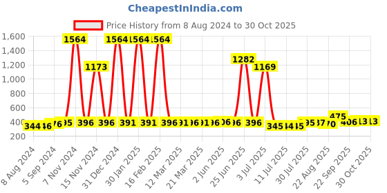 myntra.com Walrus Men White Analogue Watch WWTM-CULT-IV-010202 walrus Price History Graph from 8 Aug 2024 to 30 Oct 2025