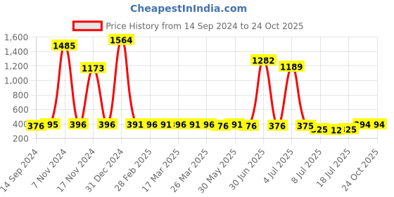 myntra.com Walrus Men White & Brown Analogue Watch WWTM-VET-VI-010907 walrus Price History Graph from 14 Sep 2024 to 23 Oct 2025