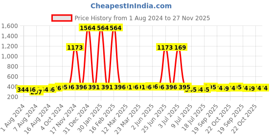 myntra.com Walrus Men Wrap Around Straps Analogue Watch WWTM-MON-020917_D walrus Price History Graph from 1 Aug 2024 to 27 Nov 2025