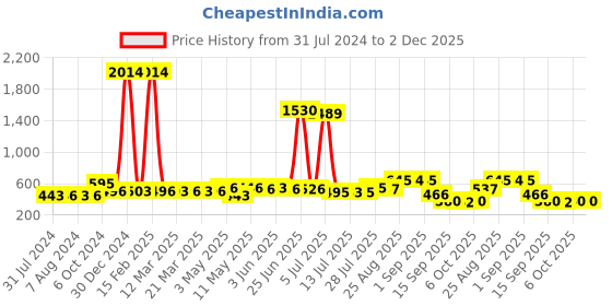 myntra.com Walrus Men Yellow Ecofriendly Vegan Leather Bi-Fold Men Wallet With RFID Protection walrus Price History Graph from 31 Jul 2024 to 2 Dec 2025