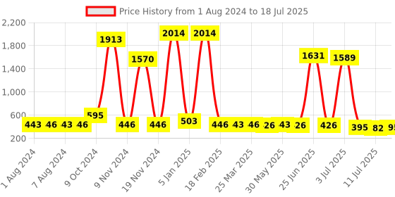 myntra.com Walrus Men Zip Around Wallet With SIM Card Holder walrus Price History Graph from 1 Aug 2024 to 11 Jul 2025