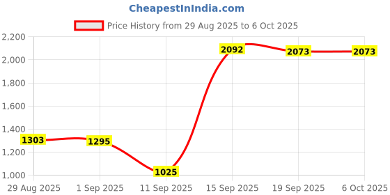 myntra.com Walrus Mermaid Series Portable Bluetooth Speaker walrus Price History Graph from 29 Aug 2025 to 5 Oct 2025