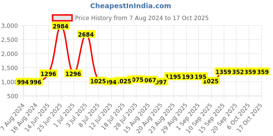 myntra.com Walrus Shopper Tote Bag walrus Price History Graph from 7 Aug 2024 to 17 Oct 2025