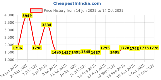 myntra.com Walrus Shopper Tote Bag with Tasselled walrus Price History Graph from 14 Jun 2025 to 13 Oct 2025