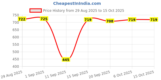 myntra.com Walrus Tan Regular Desk Organisers walrus Price History Graph from 29 Aug 2025 to 14 Oct 2025