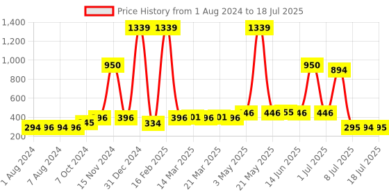 myntra.com Walrus Textured Card Holder With SIM Card Holder walrus Price History Graph from 1 Aug 2024 to 12 Jul 2025