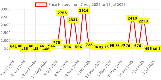 myntra.com Walrus Textured Leather Two Fold Wallet walrus Price History Graph from 7 Aug 2024 to 11 Jul 2025