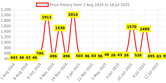 myntra.com Walrus Textured Leather Two Fold Wallet With SIM Card Holder walrus Price History Graph from 1 Aug 2024 to 11 Jul 2025