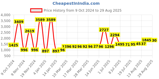 myntra.com Walrus Textured Medium Casual Duffel Bag walrus Price History Graph from 9 Oct 2024 to 29 Aug 2025
