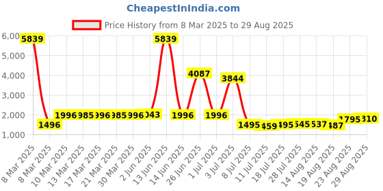 myntra.com Walrus Textured Medium Casual Duffel Bag walrus Price History Graph from 8 Mar 2025 to 29 Aug 2025