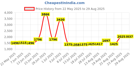 myntra.com Walrus Textured Medium Casual Duffel Bag walrus Price History Graph from 22 May 2025 to 29 Aug 2025
