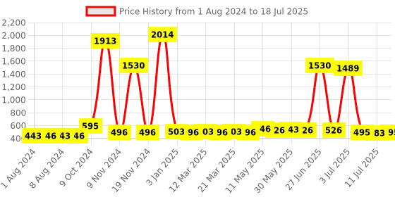 myntra.com Walrus Textured Two Fold Wallet walrus Price History Graph from 1 Aug 2024 to 11 Jul 2025