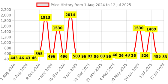 myntra.com Walrus Textured Two Fold Wallet walrus Price History Graph from 1 Aug 2024 to 12 Jul 2025