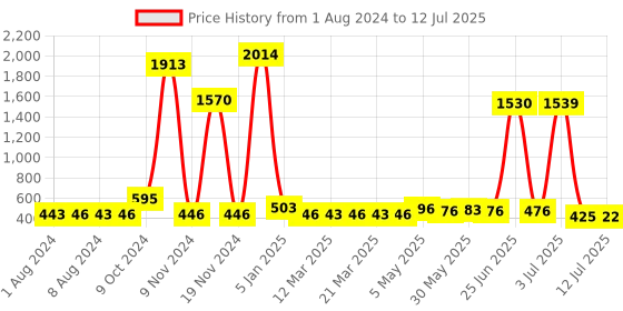 myntra.com Walrus Textured Two Fold Wallet walrus Price History Graph from 1 Aug 2024 to 12 Jul 2025