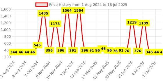 myntra.com Walrus Textured Two Fold Wallet With SIM Card Holder walrus Price History Graph from 1 Aug 2024 to 13 Jul 2025