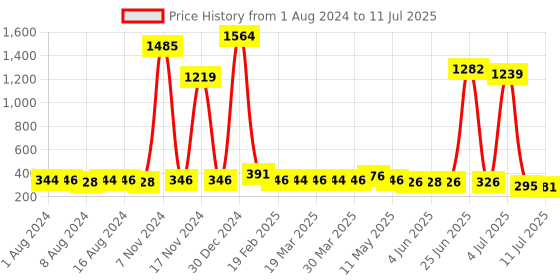 myntra.com Walrus Textured Two Fold Wallet With SIM Card Holder walrus Price History Graph from 1 Aug 2024 to 11 Jul 2025