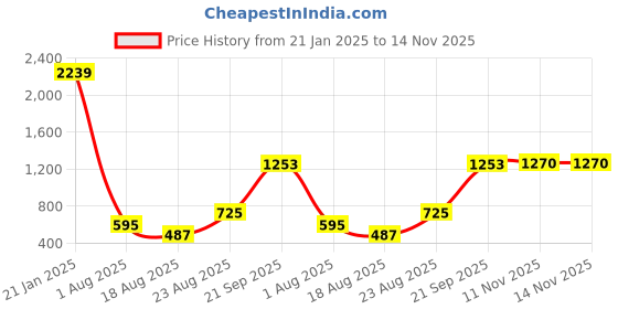 myntra.com Walrus Textured Vegan Leather Shoulder Bag walrus Price History Graph from 21 Jan 2025 to 14 Nov 2025
