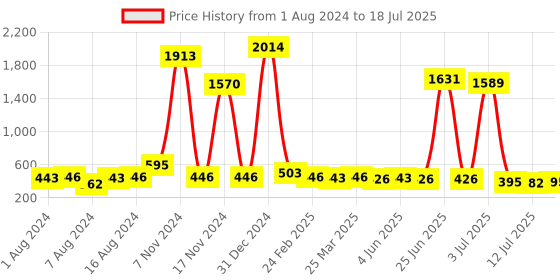 myntra.com Walrus Textured Zip Around Wallet With SIM Card Holder walrus Price History Graph from 1 Aug 2024 to 12 Jul 2025