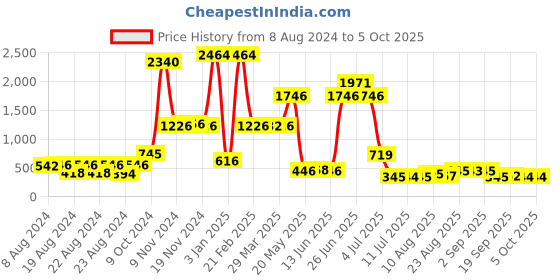 myntra.com Walrus Two Fold Wallet walrus Price History Graph from 8 Aug 2024 to 5 Oct 2025