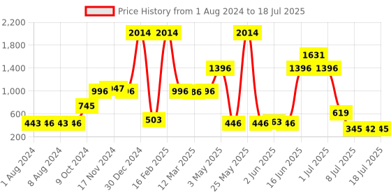 myntra.com Walrus Two Fold Wallet walrus Price History Graph from 1 Aug 2024 to 11 Jul 2025