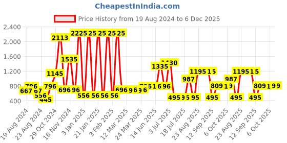 myntra.com Walrus Unisex Backpack walrus Price History Graph from 19 Aug 2024 to 5 Dec 2025