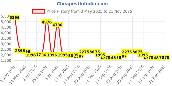 myntra.com Walrus Unisex Backpack walrus Price History Graph from 3 May 2025 to 21 Nov 2025