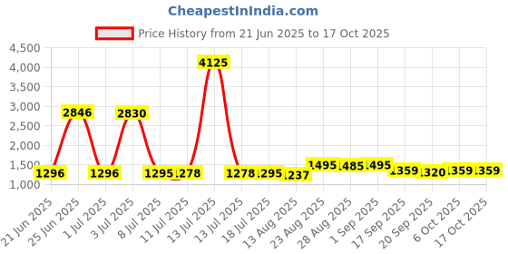 myntra.com Walrus Unisex Backpack walrus Price History Graph from 21 Jun 2025 to 15 Oct 2025