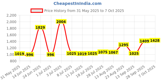 myntra.com Walrus Unisex Boombox Wireless Speaker With Built-In Mic walrus Price History Graph from 31 May 2025 to 7 Oct 2025