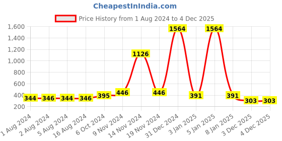 myntra.com Walrus Unisex Cateye Sunglasses WSGM-CLN-200606 walrus Price History Graph from 1 Aug 2024 to 4 Dec 2025