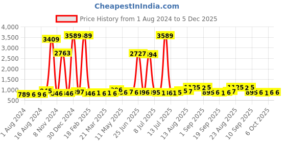 myntra.com Walrus Unisex Dial & Straps Analogue and Digital Watch WWTM-SPORTS-II-020402 walrus Price History Graph from 1 Aug 2024 to 4 Dec 2025