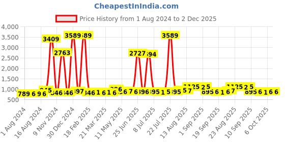 myntra.com Walrus Unisex Dial & Straps Reset Time Analogue & Digital Watch WWTM-SPORTS-V-060101 walrus Price History Graph from 1 Aug 2024 to 2 Dec 2025