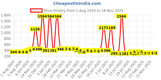 myntra.com Walrus Unisex Full Rim Butterfly Sunglasses walrus Price History Graph from 1 Aug 2024 to 17 Nov 2025