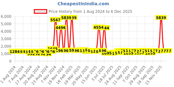 myntra.com Walrus Unisex Laptop Bag walrus Price History Graph from 1 Aug 2024 to 6 Dec 2025
