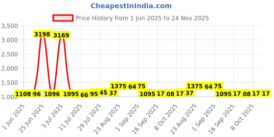 myntra.com Walrus Unisex Messenger Bag walrus Price History Graph from 1 Jun 2025 to 24 Nov 2025