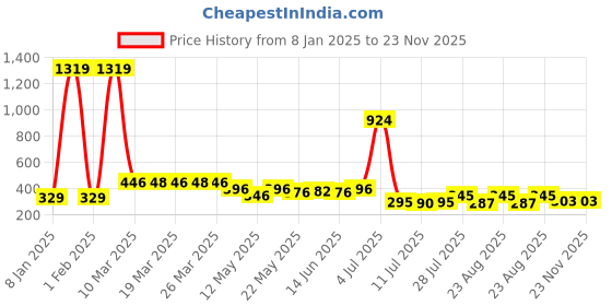 myntra.com Walrus Unisex Oval Sunglasses with UV Protected Lens walrus Price History Graph from 8 Jan 2025 to 21 Nov 2025